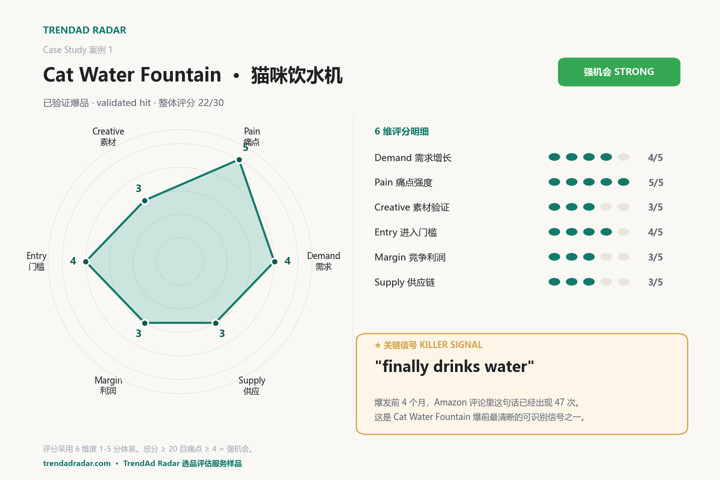 Cat Water Fountain 6 维评分卡 — 强机会 / Killer Signal: 47 次 finally drinks water